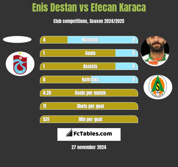 Enis Destan vs Efecan Karaca h2h player stats