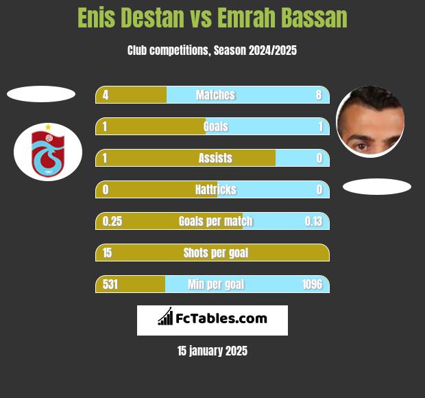 Enis Destan vs Emrah Bassan h2h player stats