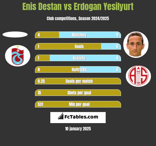 Enis Destan vs Erdogan Yesilyurt h2h player stats