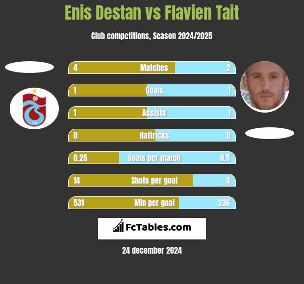 Enis Destan vs Flavien Tait h2h player stats