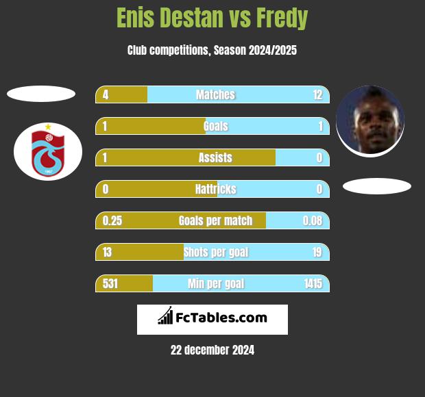 Enis Destan vs Fredy h2h player stats