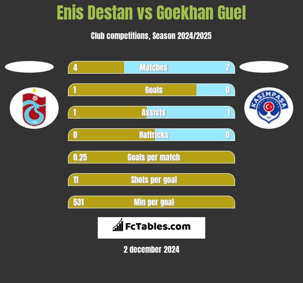 Enis Destan vs Goekhan Guel h2h player stats