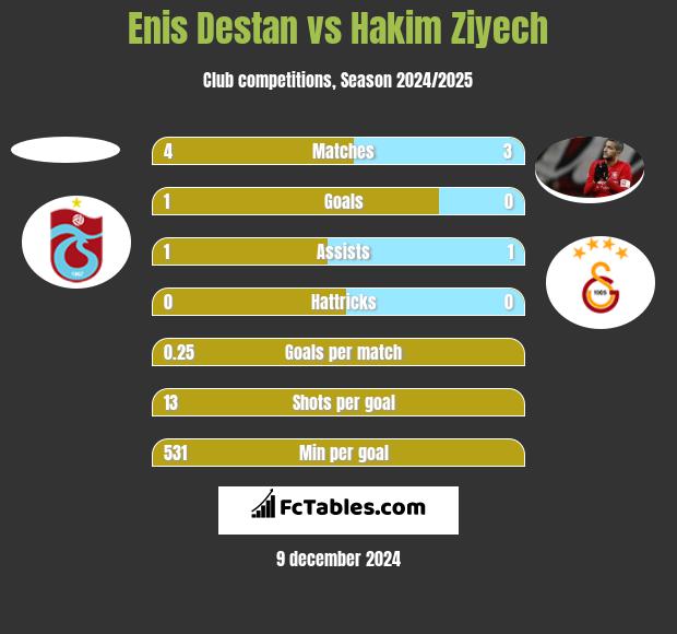 Enis Destan vs Hakim Ziyech h2h player stats