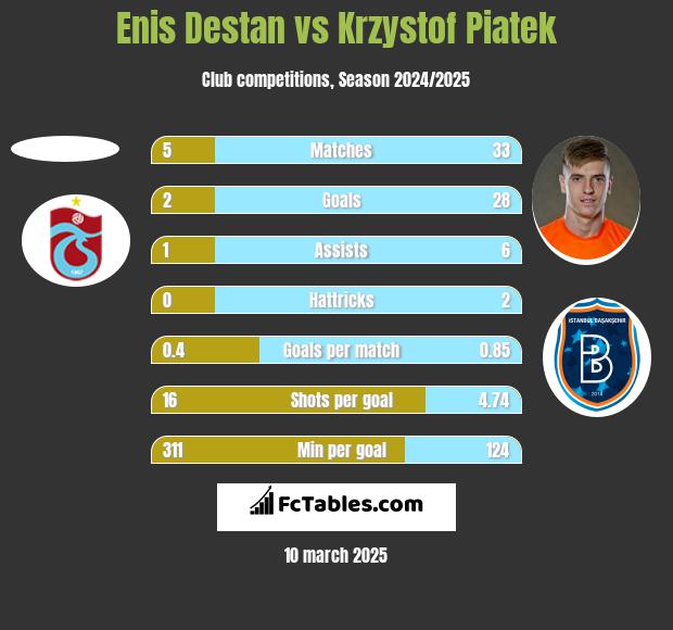 Enis Destan vs Krzysztof Piątek h2h player stats