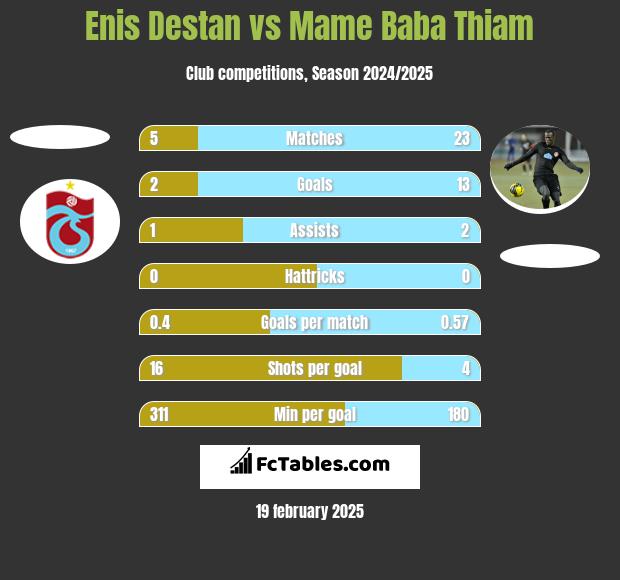 Enis Destan vs Mame Baba Thiam h2h player stats