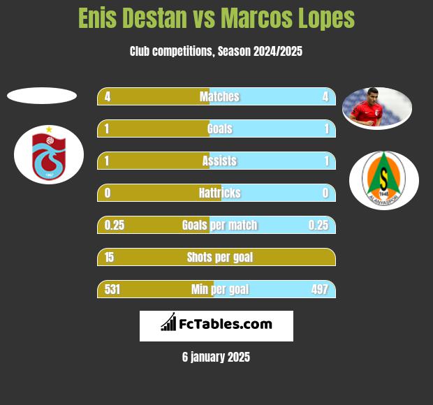 Enis Destan vs Marcos Lopes h2h player stats