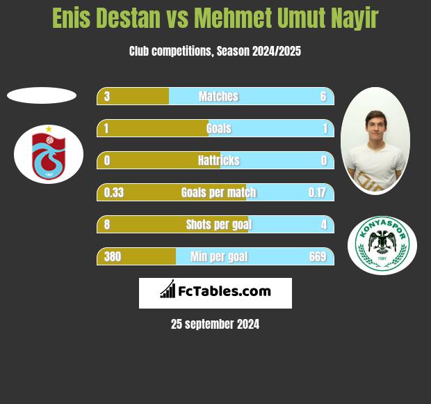 Enis Destan vs Mehmet Umut Nayir h2h player stats