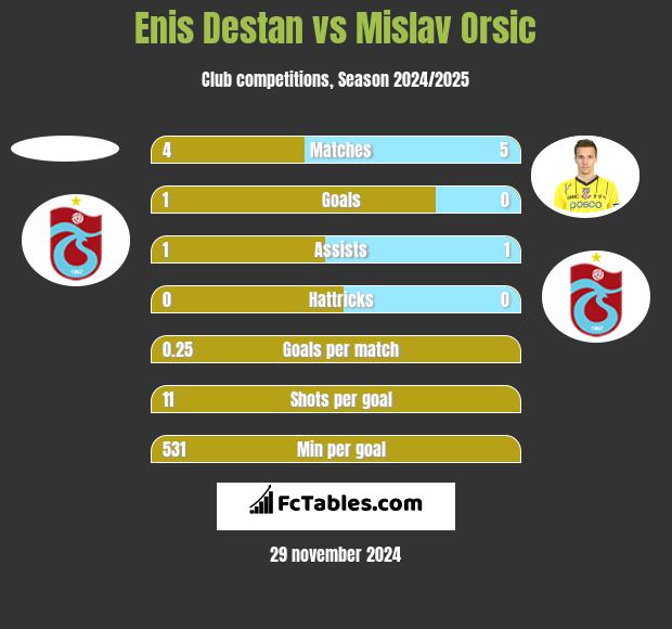 Enis Destan vs Mislav Orsic h2h player stats