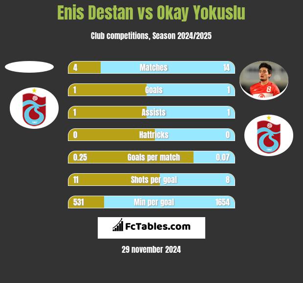 Enis Destan vs Okay Yokuslu h2h player stats