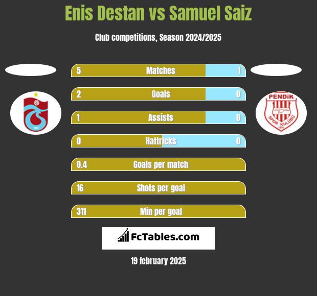 Enis Destan vs Samuel Saiz h2h player stats