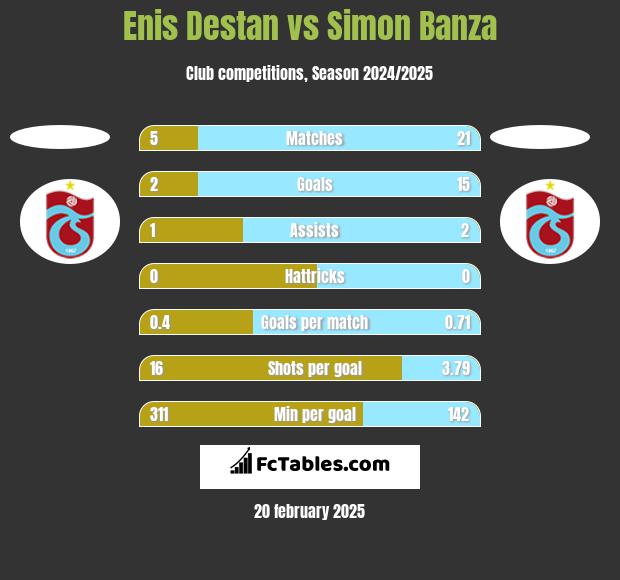 Enis Destan vs Simon Banza h2h player stats