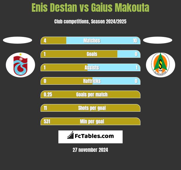 Enis Destan vs Gaius Makouta h2h player stats