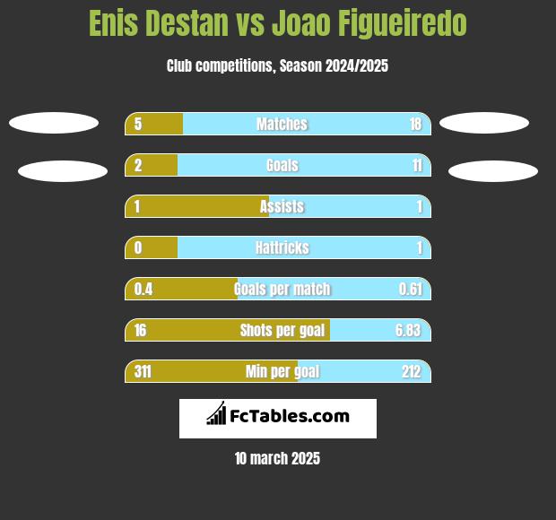 Enis Destan vs Joao Figueiredo h2h player stats