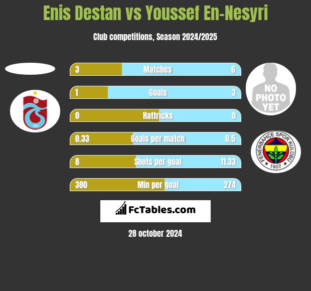 Enis Destan vs Youssef En-Nesyri h2h player stats