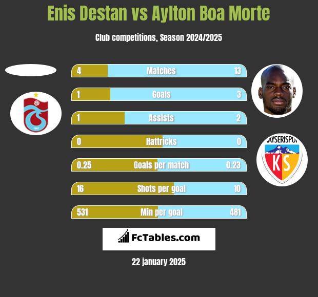 Enis Destan vs Aylton Boa Morte h2h player stats