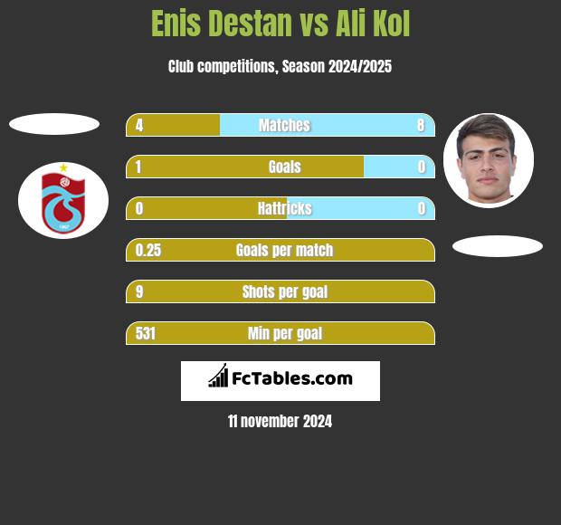 Enis Destan vs Ali Kol h2h player stats