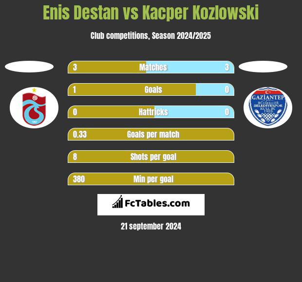 Enis Destan vs Kacper Kozlowski h2h player stats