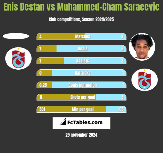 Enis Destan vs Muhammed-Cham Saracevic h2h player stats