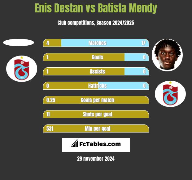 Enis Destan vs Batista Mendy h2h player stats