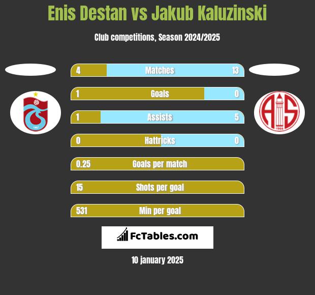 Enis Destan vs Jakub Kaluzinski h2h player stats