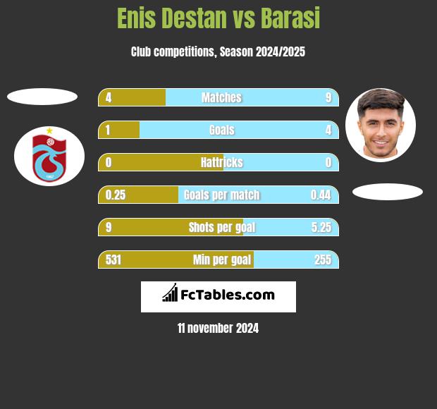 Enis Destan vs Barasi h2h player stats