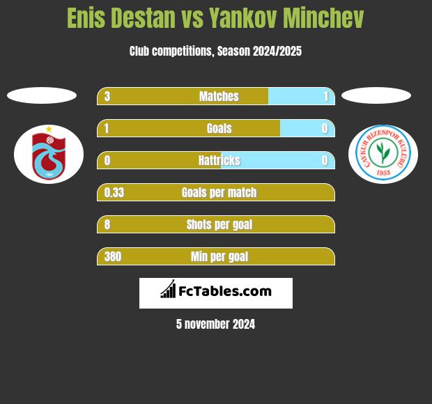 Enis Destan vs Yankov Minchev h2h player stats