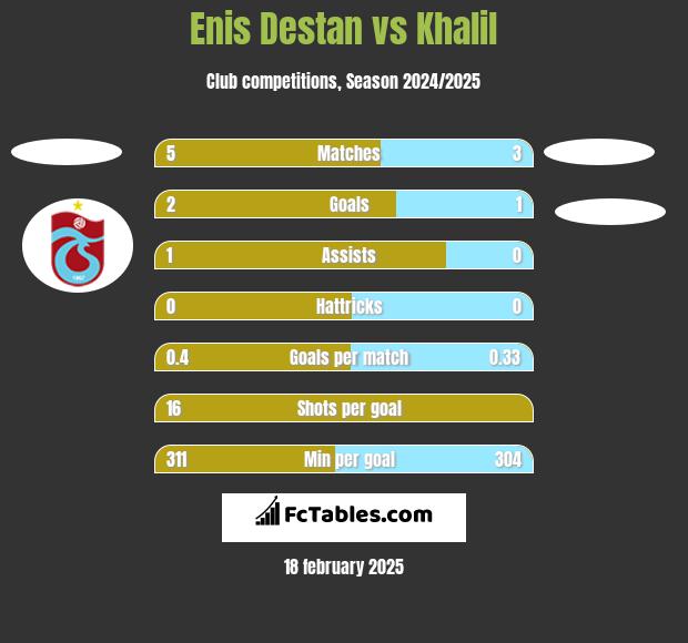 Enis Destan vs Khalil h2h player stats