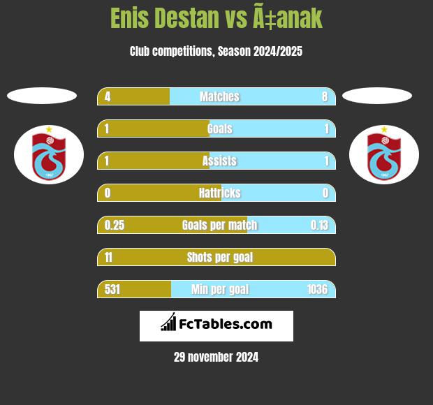 Enis Destan vs Ã‡anak h2h player stats