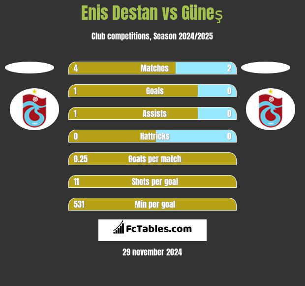 Enis Destan vs Güneş h2h player stats