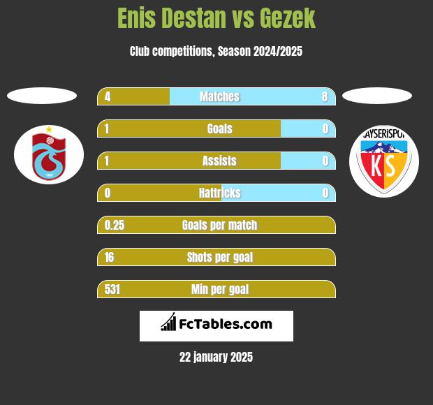 Enis Destan vs Gezek h2h player stats