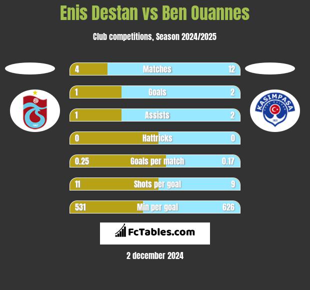 Enis Destan vs Ben Ouannes h2h player stats