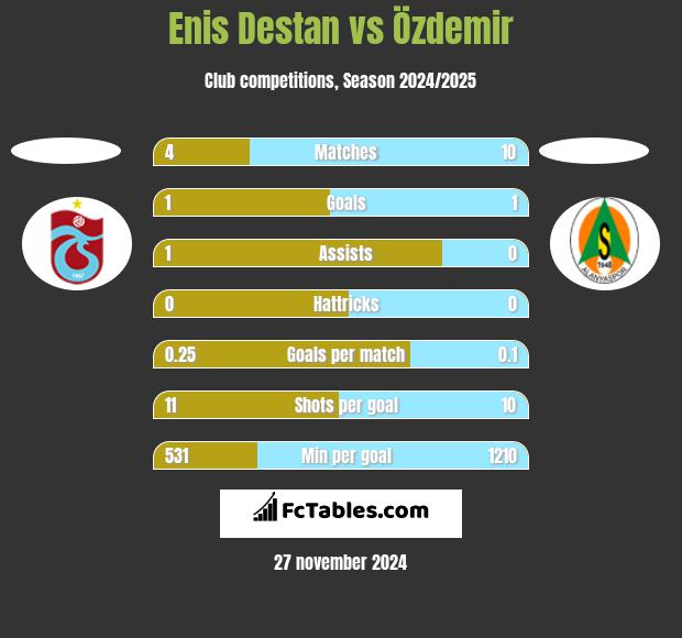 Enis Destan vs Özdemir h2h player stats