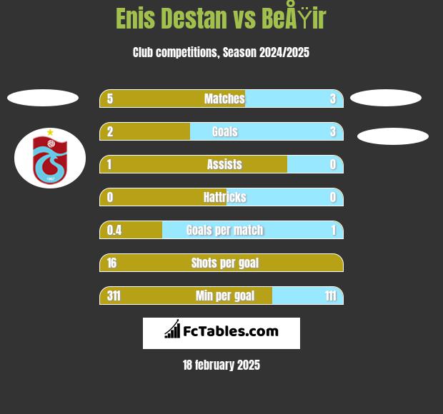 Enis Destan vs BeÅŸir h2h player stats