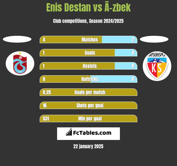 Enis Destan vs Ã–zbek h2h player stats