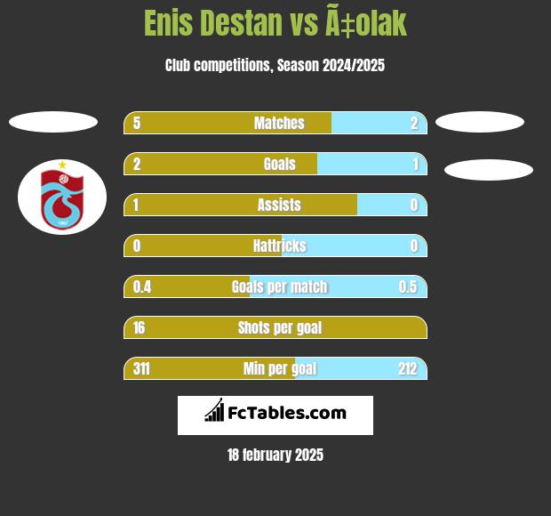 Enis Destan vs Ã‡olak h2h player stats