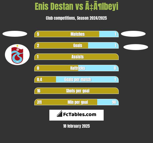 Enis Destan vs Ã‡Ã¶lbeyi h2h player stats