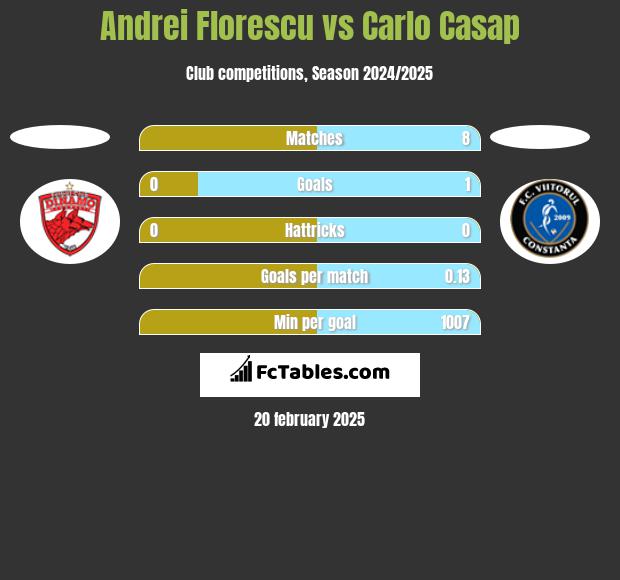 Andrei Florescu vs Carlo Casap h2h player stats