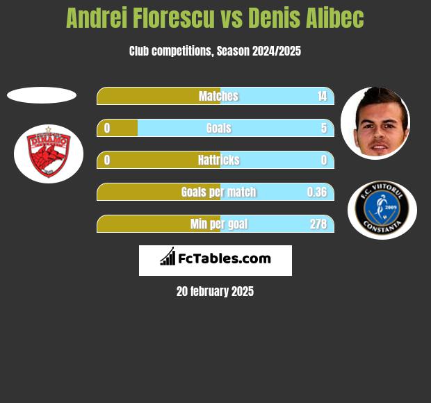 Andrei Florescu vs Denis Alibec h2h player stats