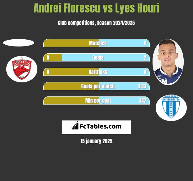 Andrei Florescu vs Lyes Houri h2h player stats