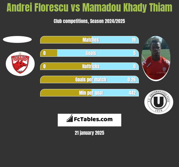 Andrei Florescu vs Mamadou Khady Thiam h2h player stats