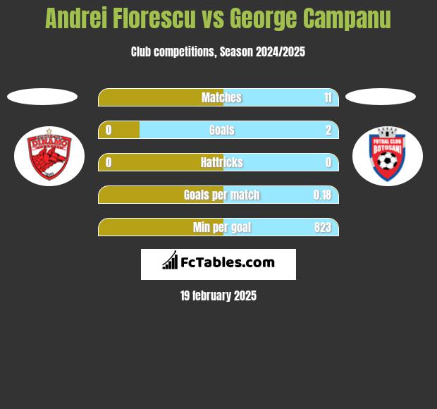 Andrei Florescu vs George Campanu h2h player stats