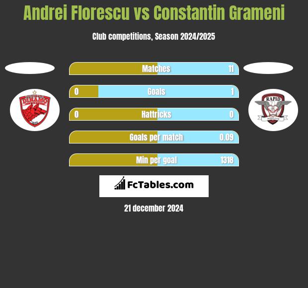 Andrei Florescu vs Constantin Grameni h2h player stats