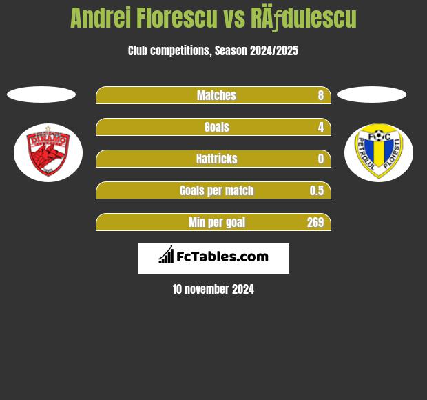 Andrei Florescu vs RÄƒdulescu h2h player stats