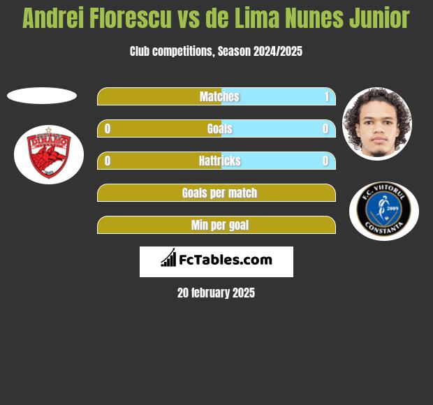 Andrei Florescu vs de Lima Nunes Junior h2h player stats