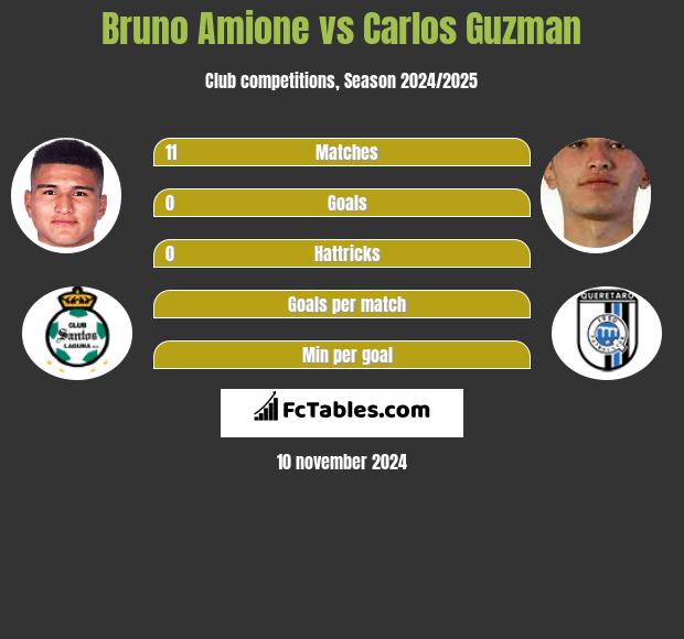 Bruno Amione vs Carlos Guzman h2h player stats