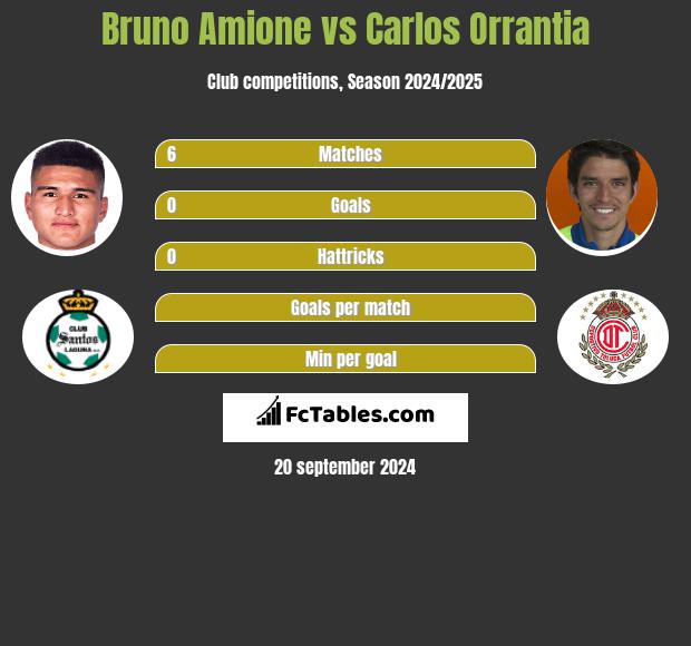 Bruno Amione vs Carlos Orrantia h2h player stats