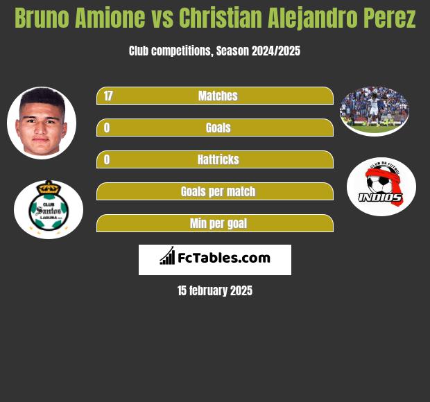 Bruno Amione vs Christian Alejandro Perez h2h player stats