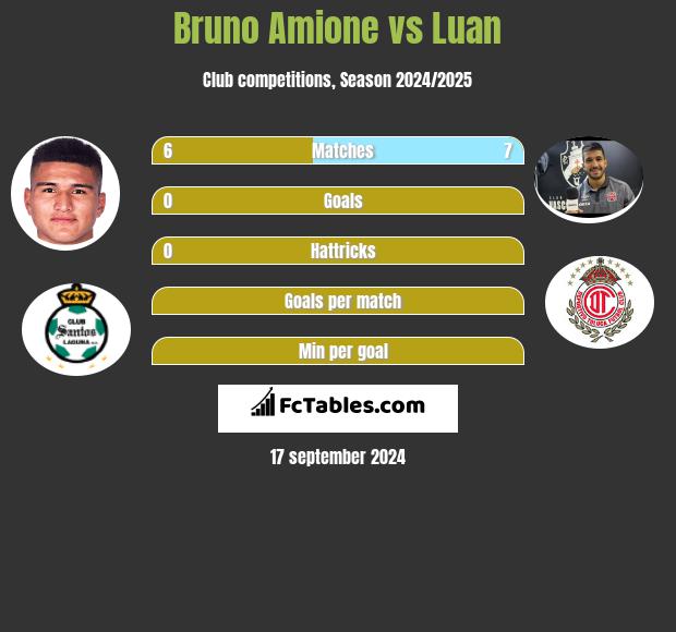 Bruno Amione vs Luan h2h player stats