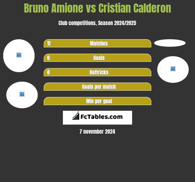 Bruno Amione vs Cristian Calderon h2h player stats