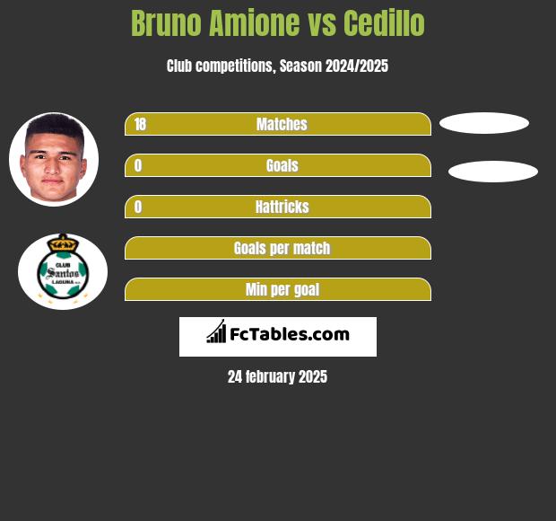 Bruno Amione vs Cedillo h2h player stats